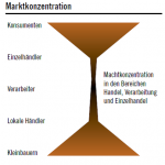 Marktkonzentration Weltagrarbericht